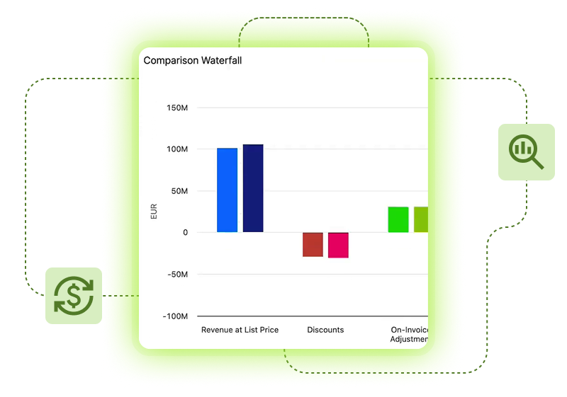 Comparison Waterfall chart showing revenue at list price, discounts, and on-invoice adjustments in EUR