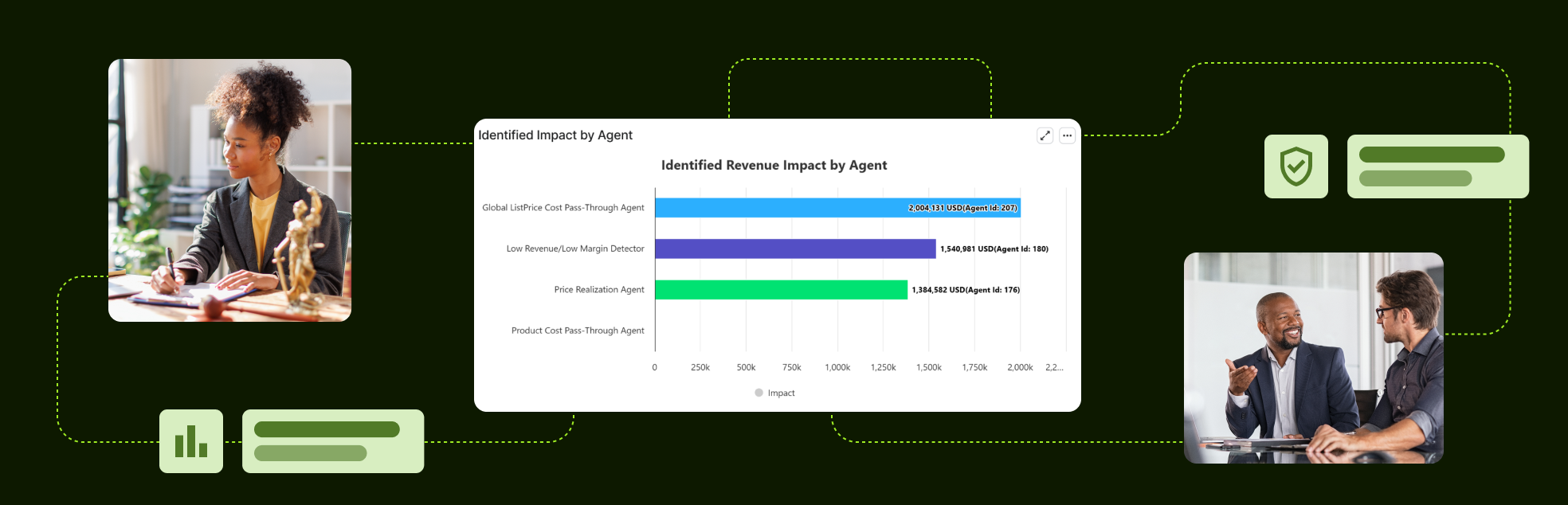 Composite graphic with office scenes and dashboard titled Identified Revenue Impact by Agent