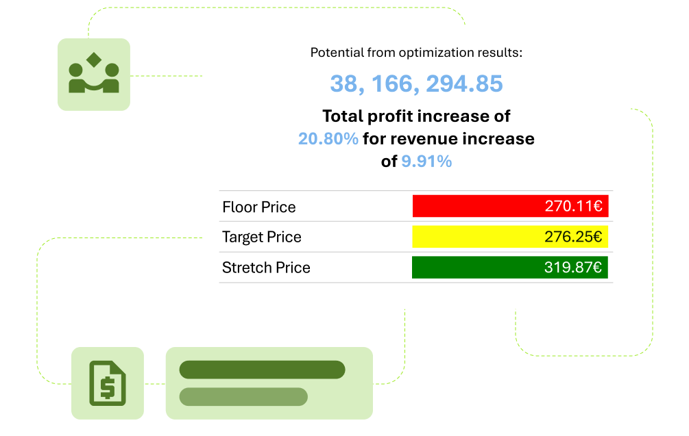 Optimization results_ total profit increase 20.80%, revenue increase 9.91%; floor 270.11€, target 276.25€, stretch 319.87€