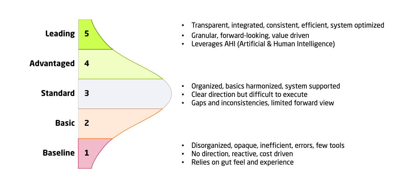 Pricing maturity