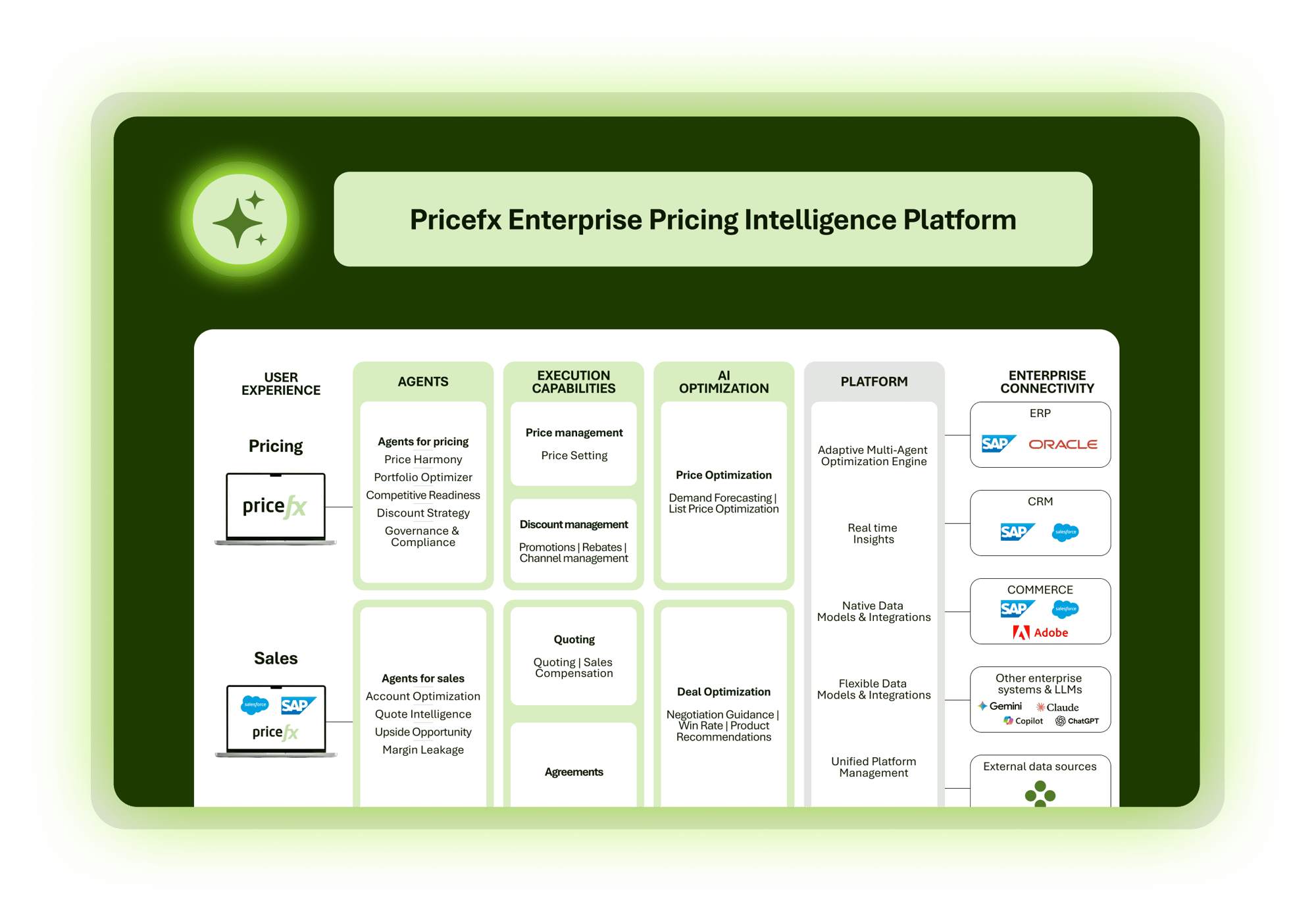 Pricefx Enterprise Pricing Intelligence Platform connecting pricing, sales, AI optimization, and enterprise systems