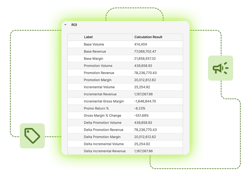 ROI table with base, promotion, and incremental volume, revenue, margin, and promo return metrics