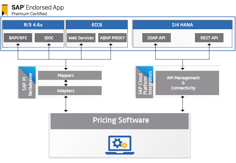 SAP-Integrate-with-Pricing-Software