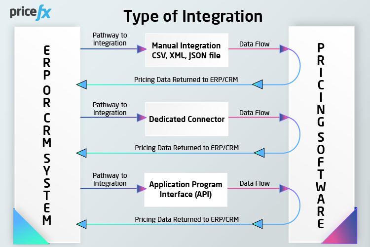 Types-of-Integration-Data-Flow-Diagram