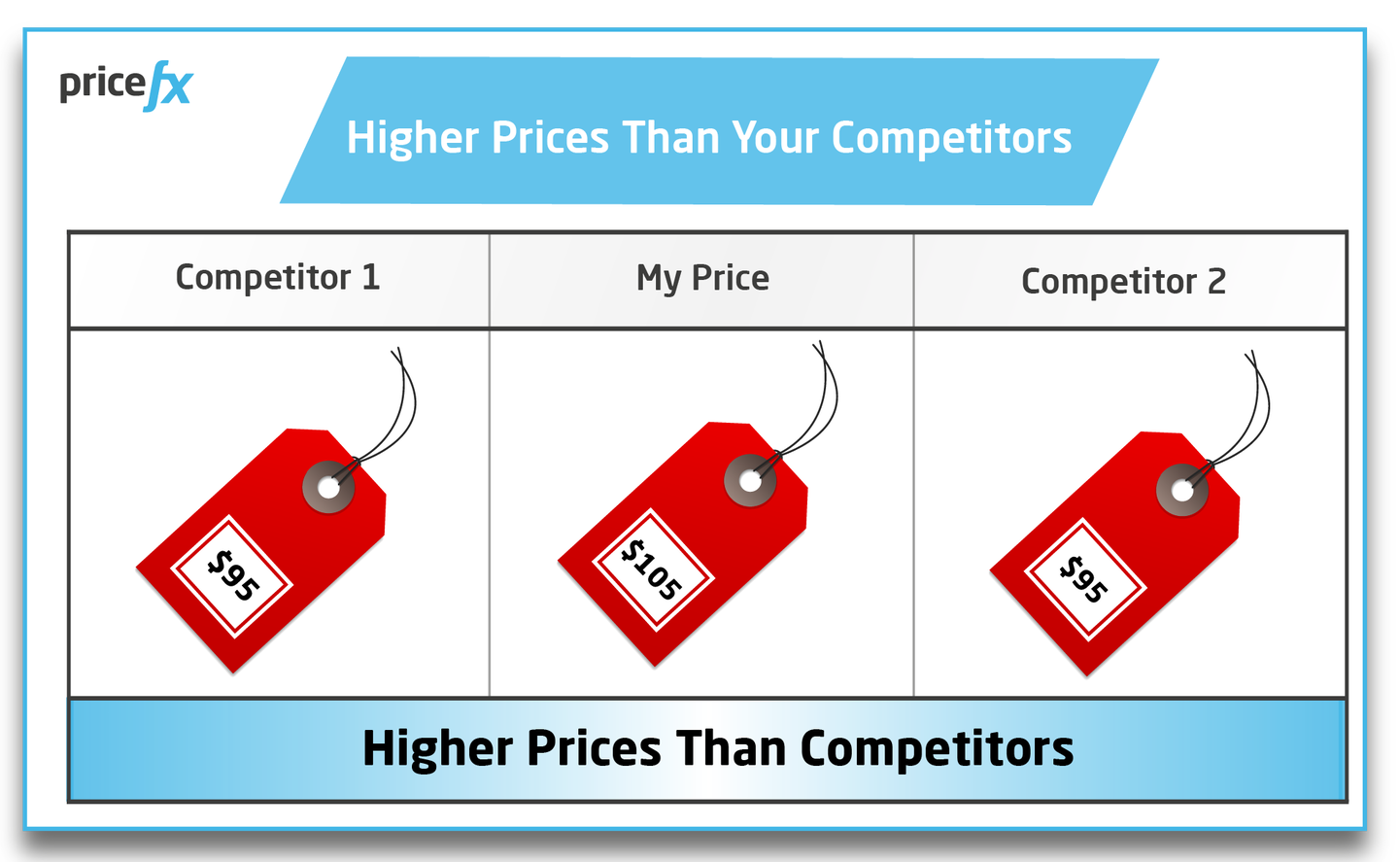 Higher-Prices-Than-Competitors