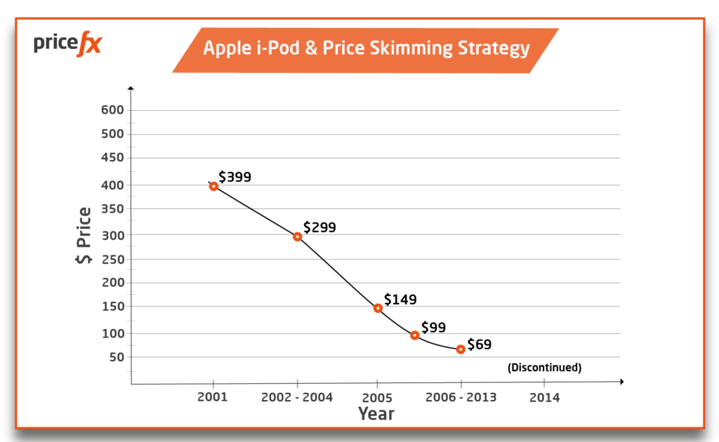 Apple-I-Pod-and-Price-Skimming-Strategy-Graph