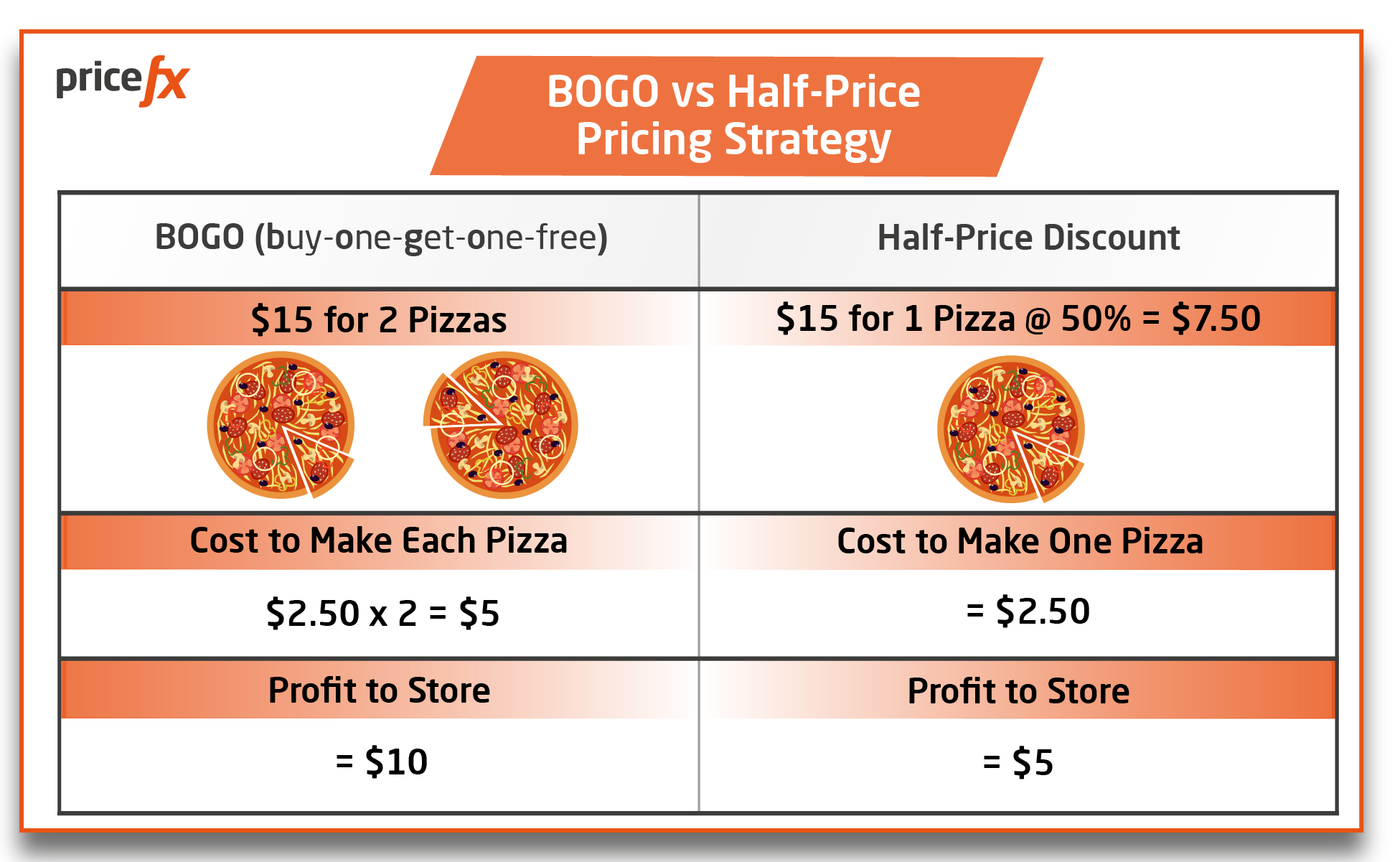 Bogo-vs-Half-Price-Pricing-Strategy