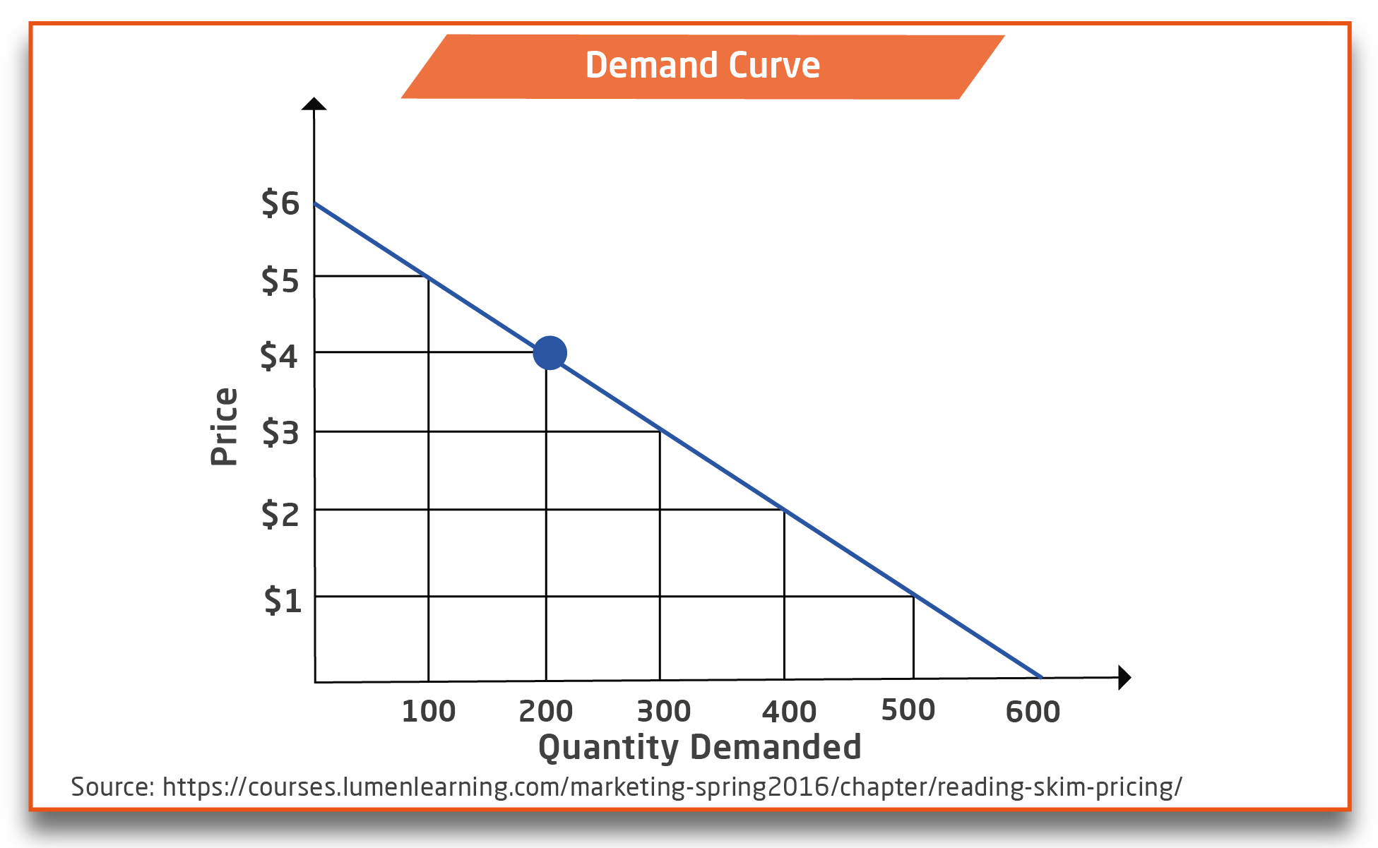 Price-Skimming-Strategy-Graph