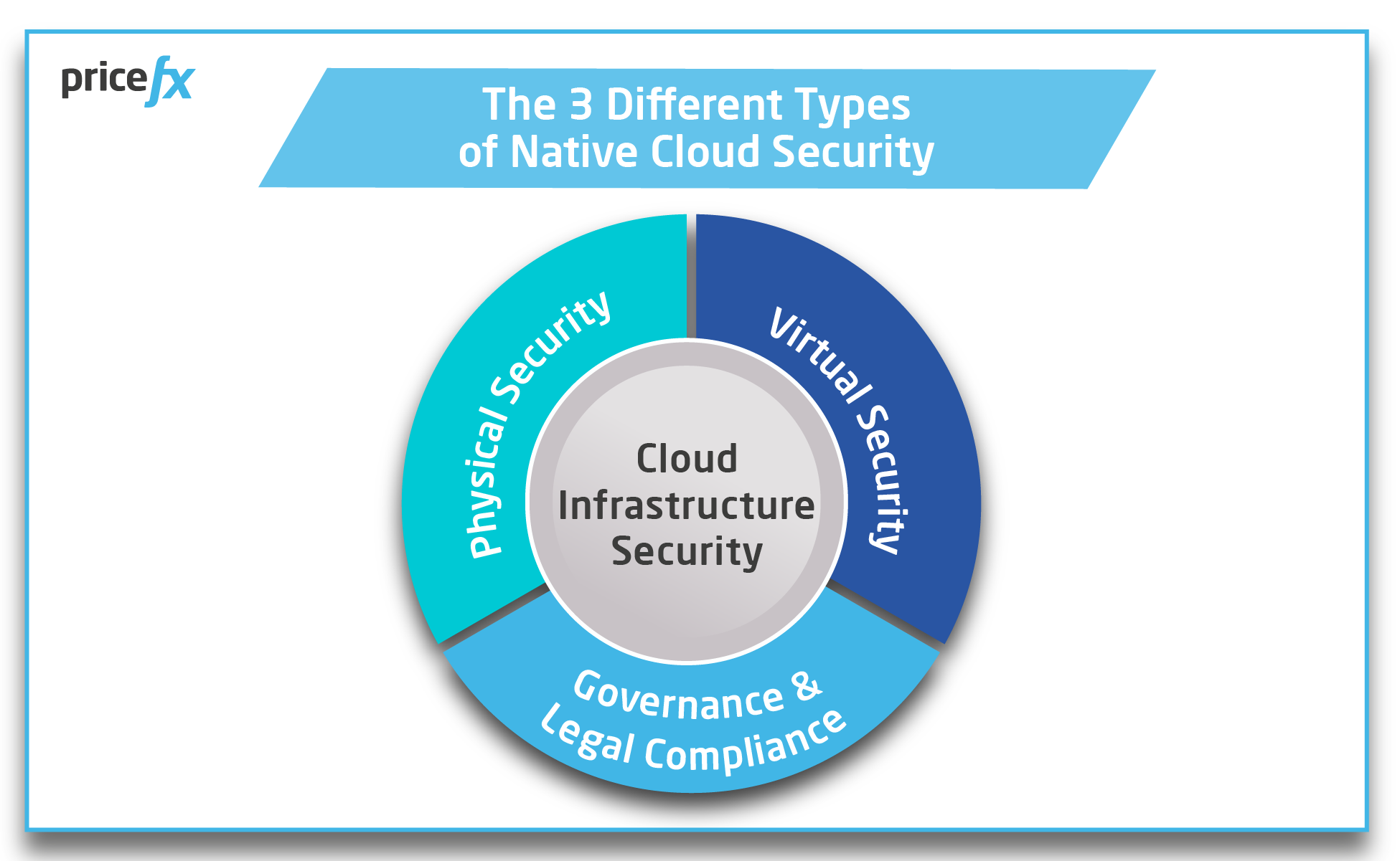 The-3-Types-Of-Native-Cloud-Security