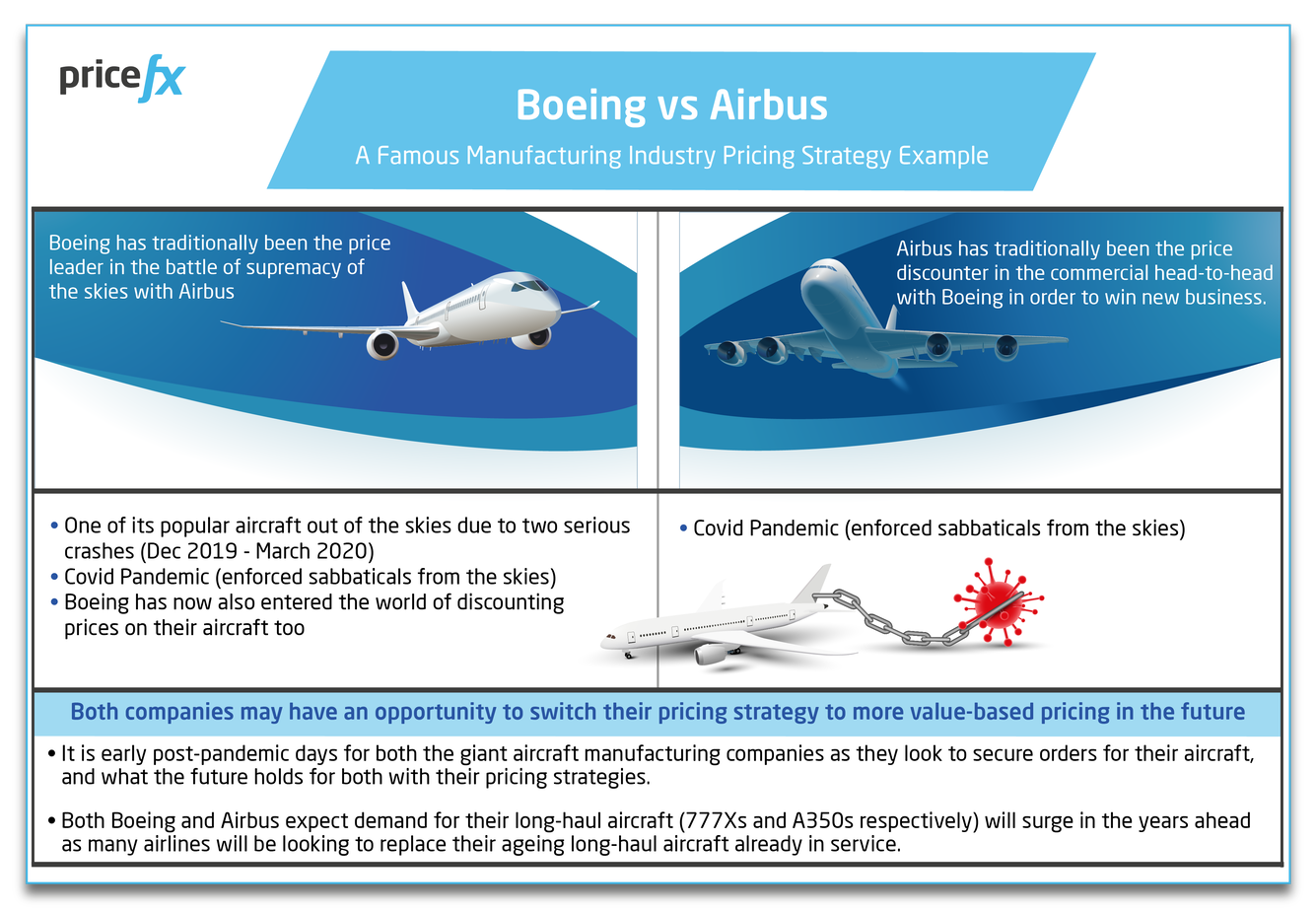 Boeing-vs-Airbus-a-famous-manufacturing-industry-pricing-strategy