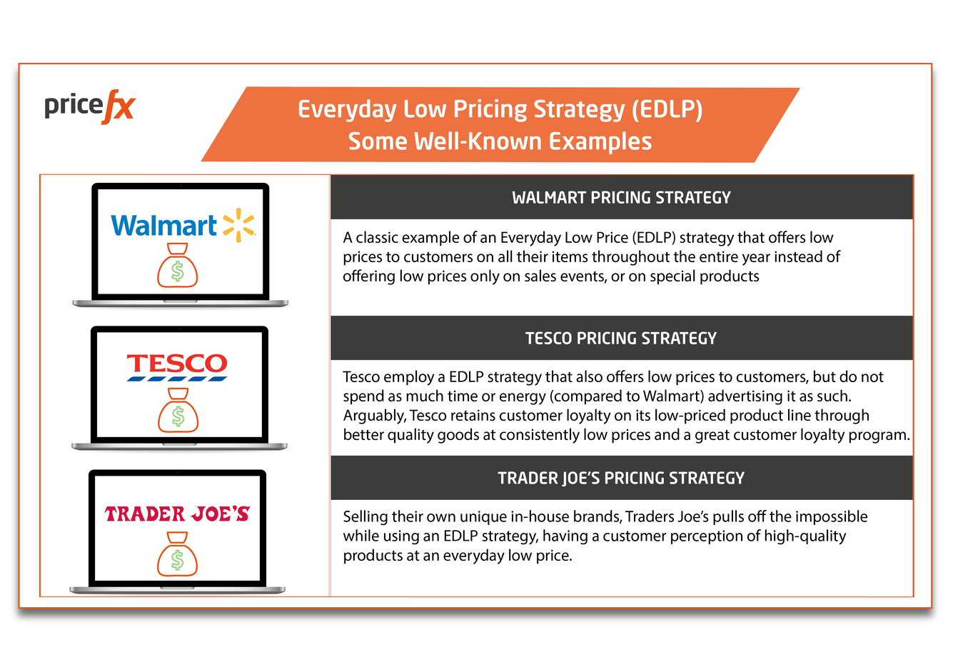 Everyday-Low-Pricing-Strategy-EDLP-Well-Known-Examples