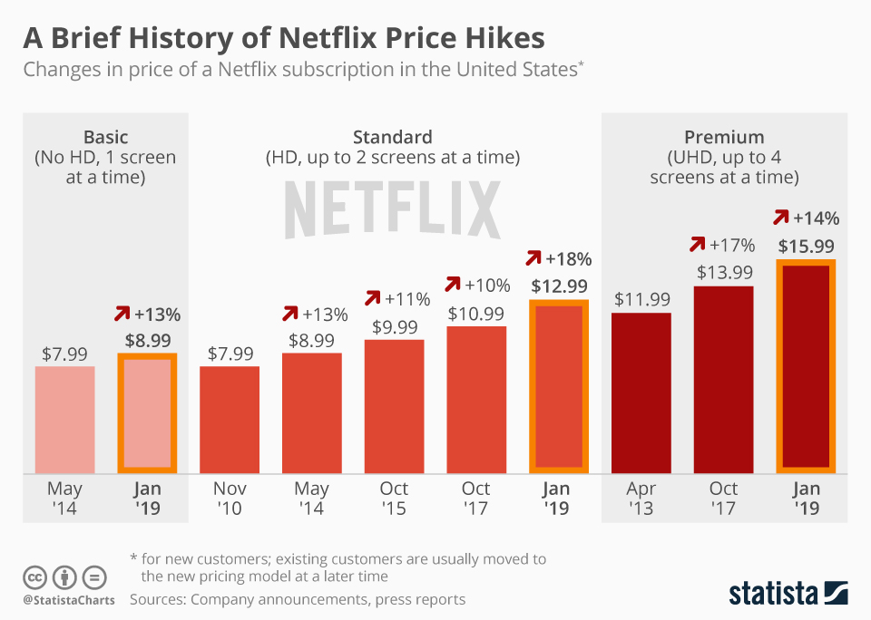 Netflix-Price-Hike-History