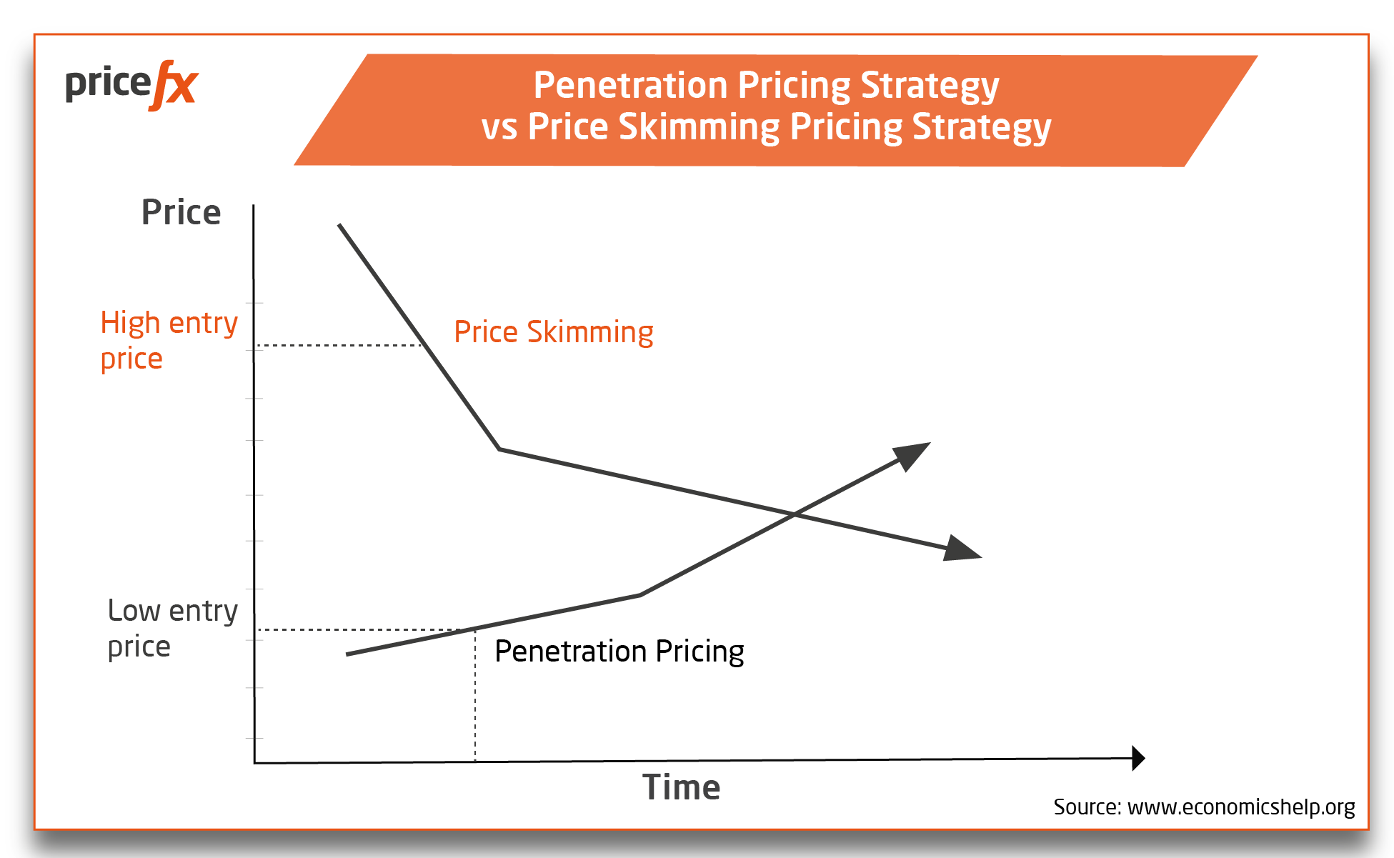 Penetration-Pricing-Strategy-vs-Price-Skimming-Pricing-Strategy