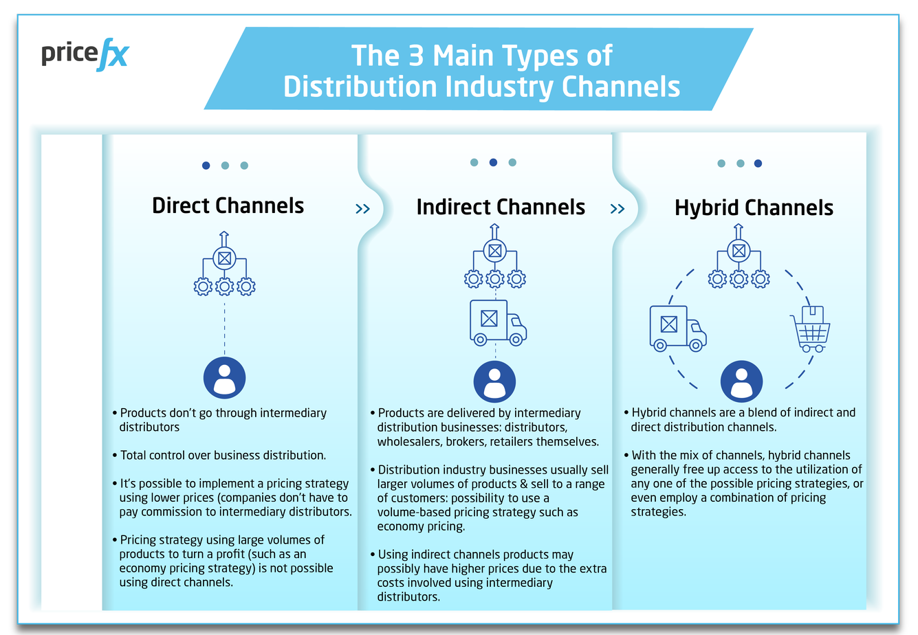 The-Three-Main-Types-Of-Distribution-Channels-Infographic