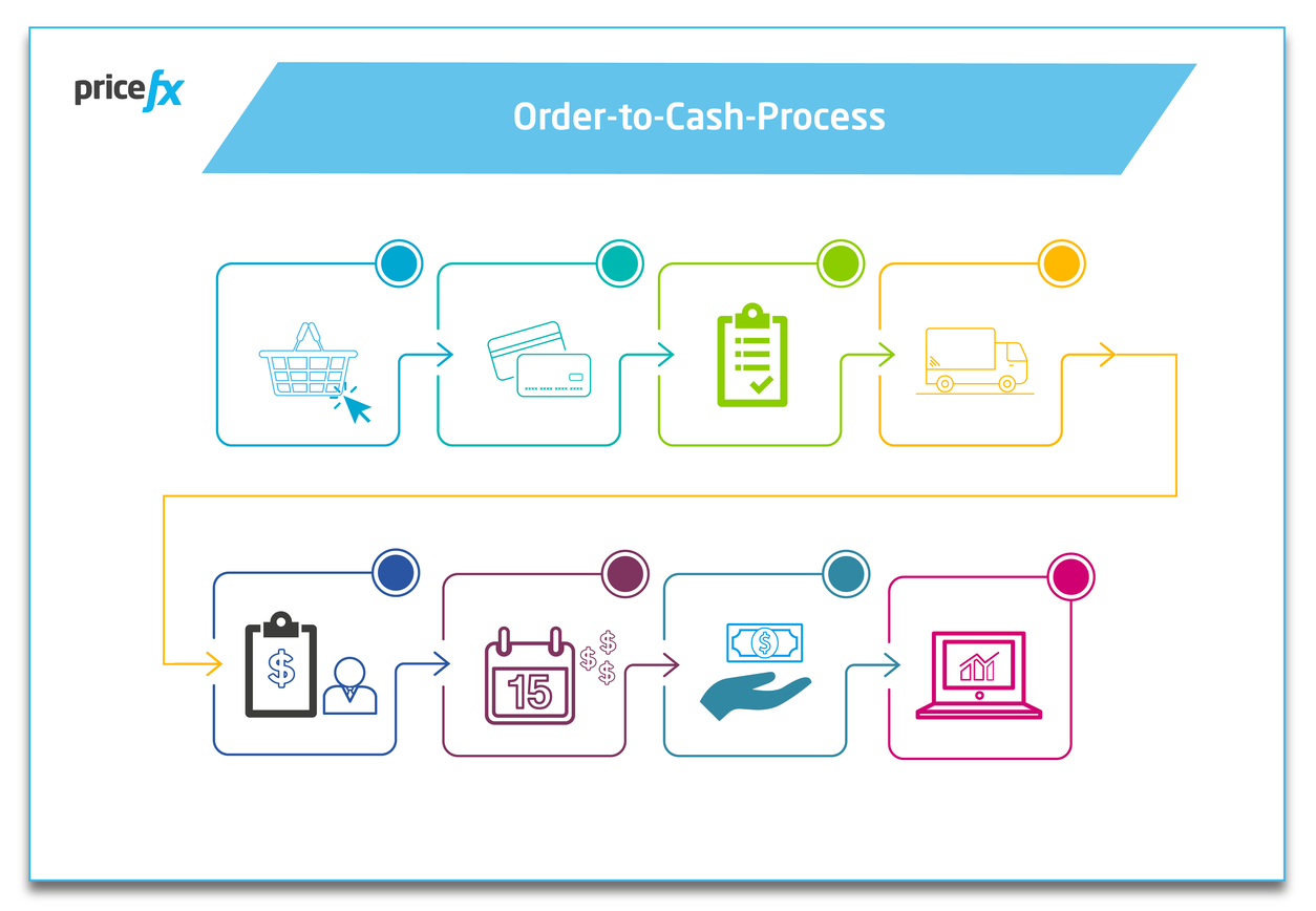 Order-to-Cash-Process