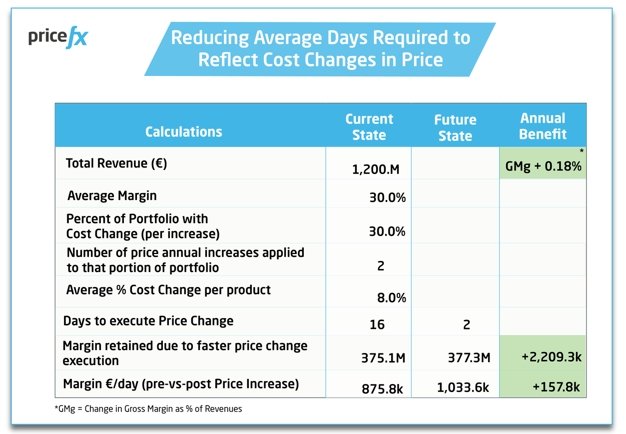 Reducing-Average-Days-Required-to-Reflect-Cost-Changes-In-Price-Graph