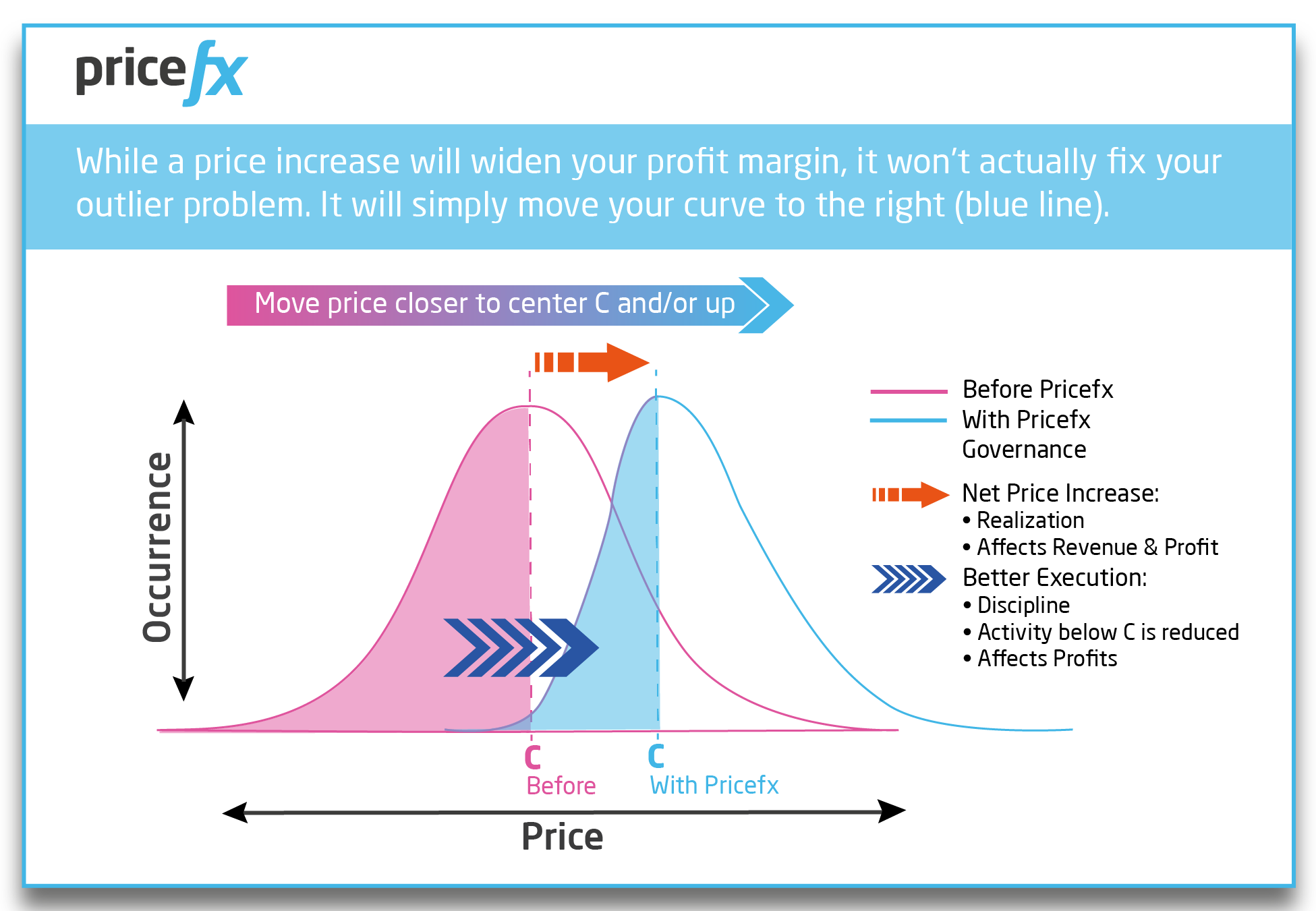 Pricefx-2nd-Graph-Explaining-Willingness-To-Pay-Impact-On-Profit-Margin