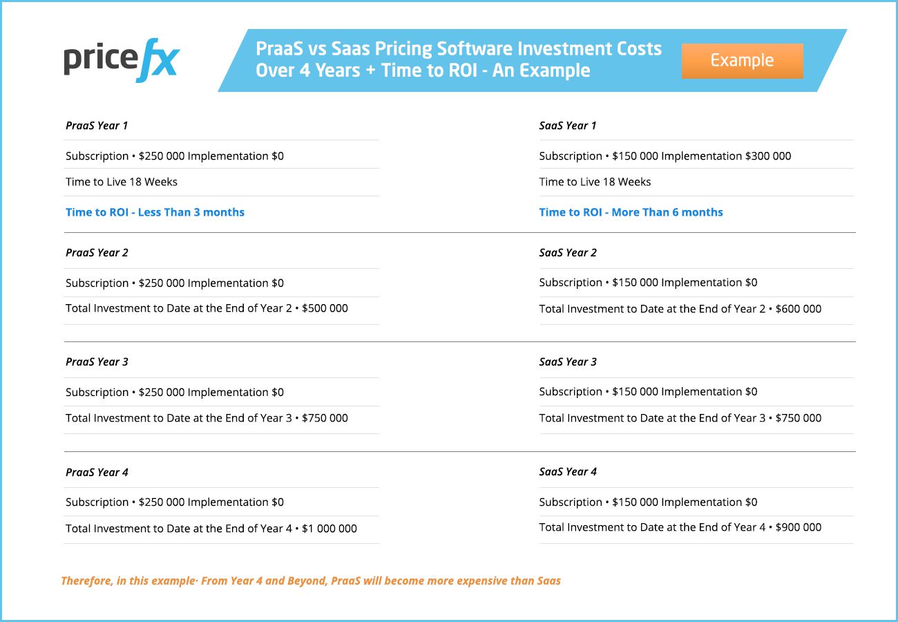 PraaS-vs-SaaS-Pricing-Software-Costs-Over-4-Years-&-Time-To-ROI-Example