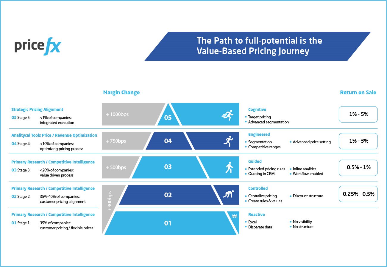 Pricefx-The-Path-to-Full-Potential-is-the-Value-Based-Pricing-Journey