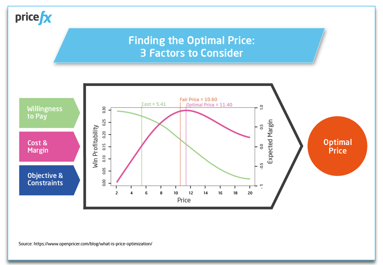 Finding-the-Optimal-Price-3-Factors-to-Consider