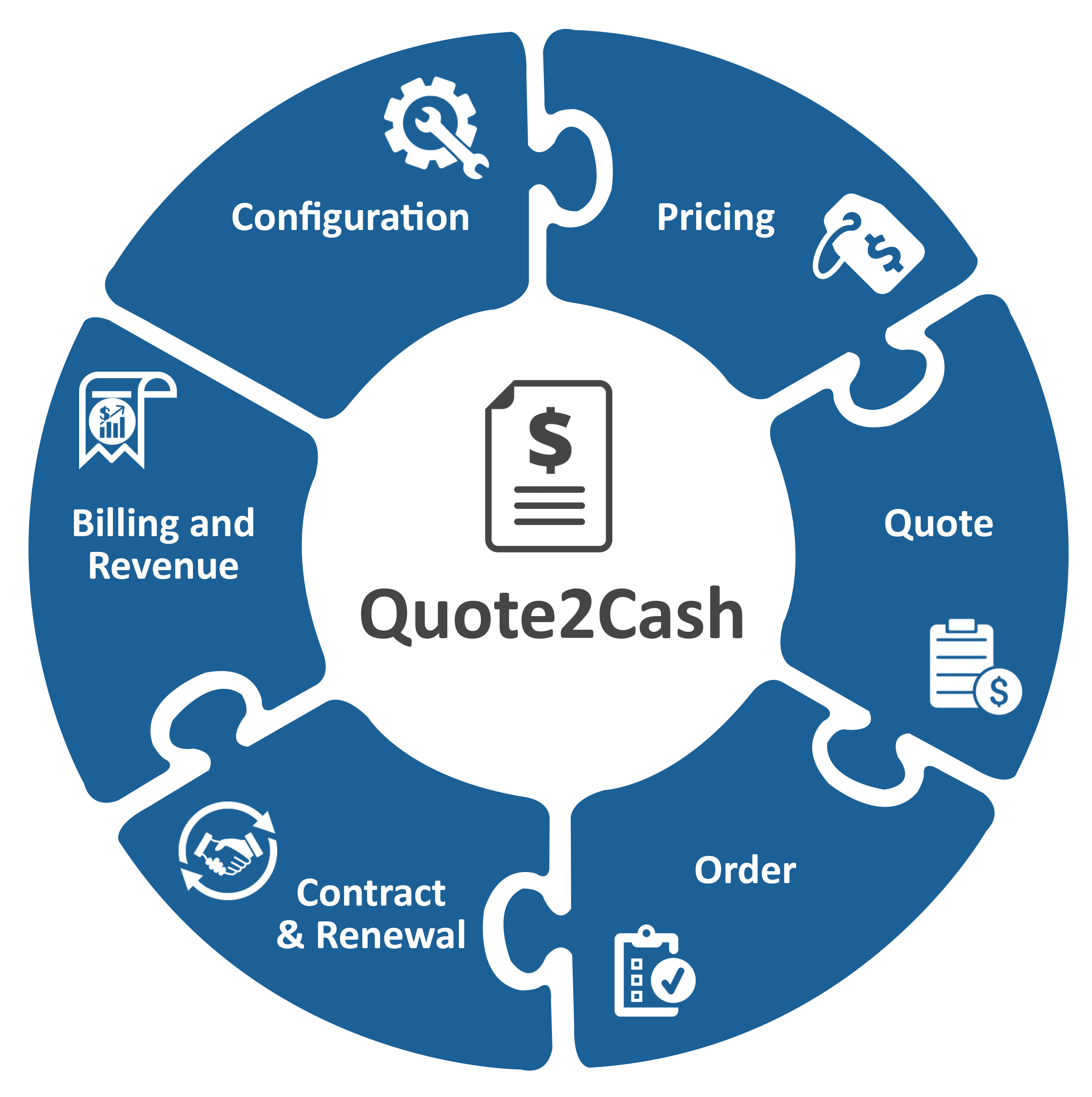 Quote-to-Cash-Components