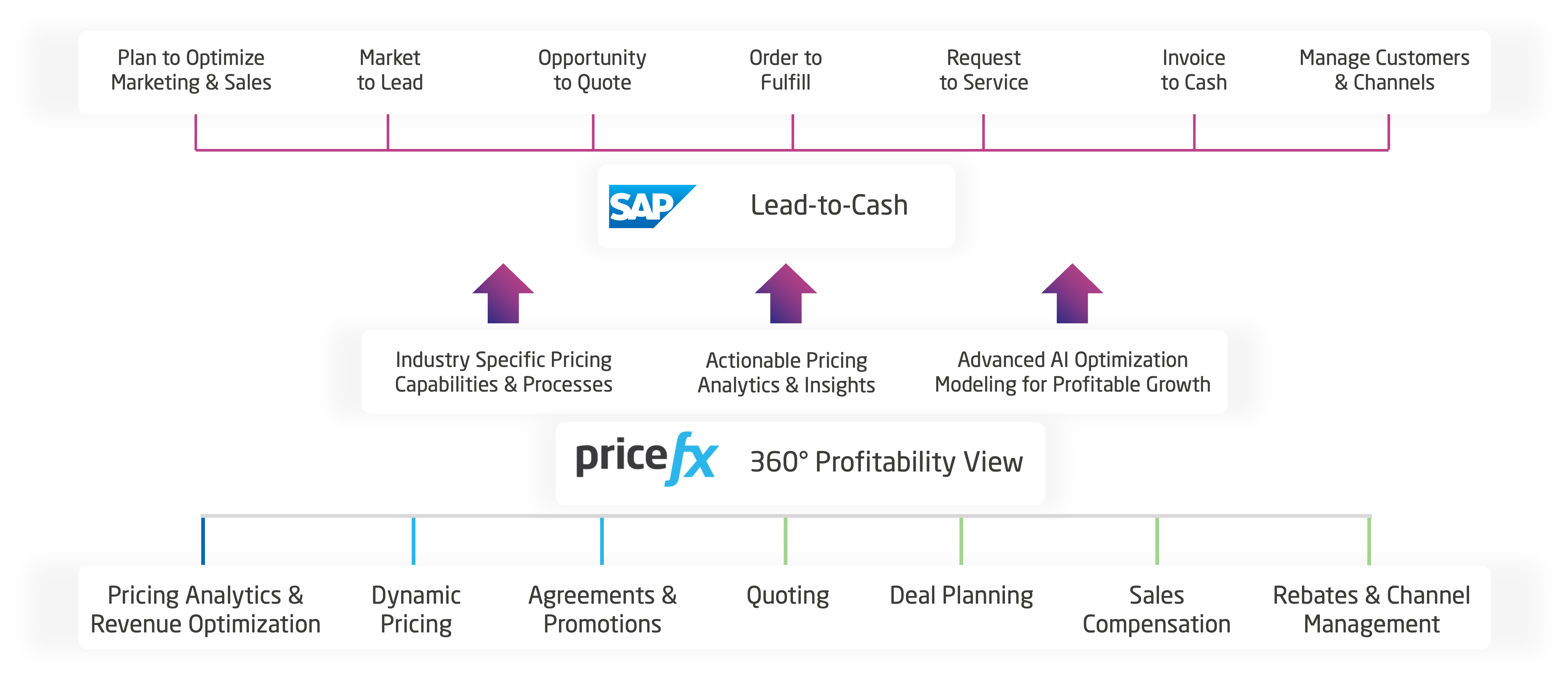 SAP-Lead-Cash-Pricefx