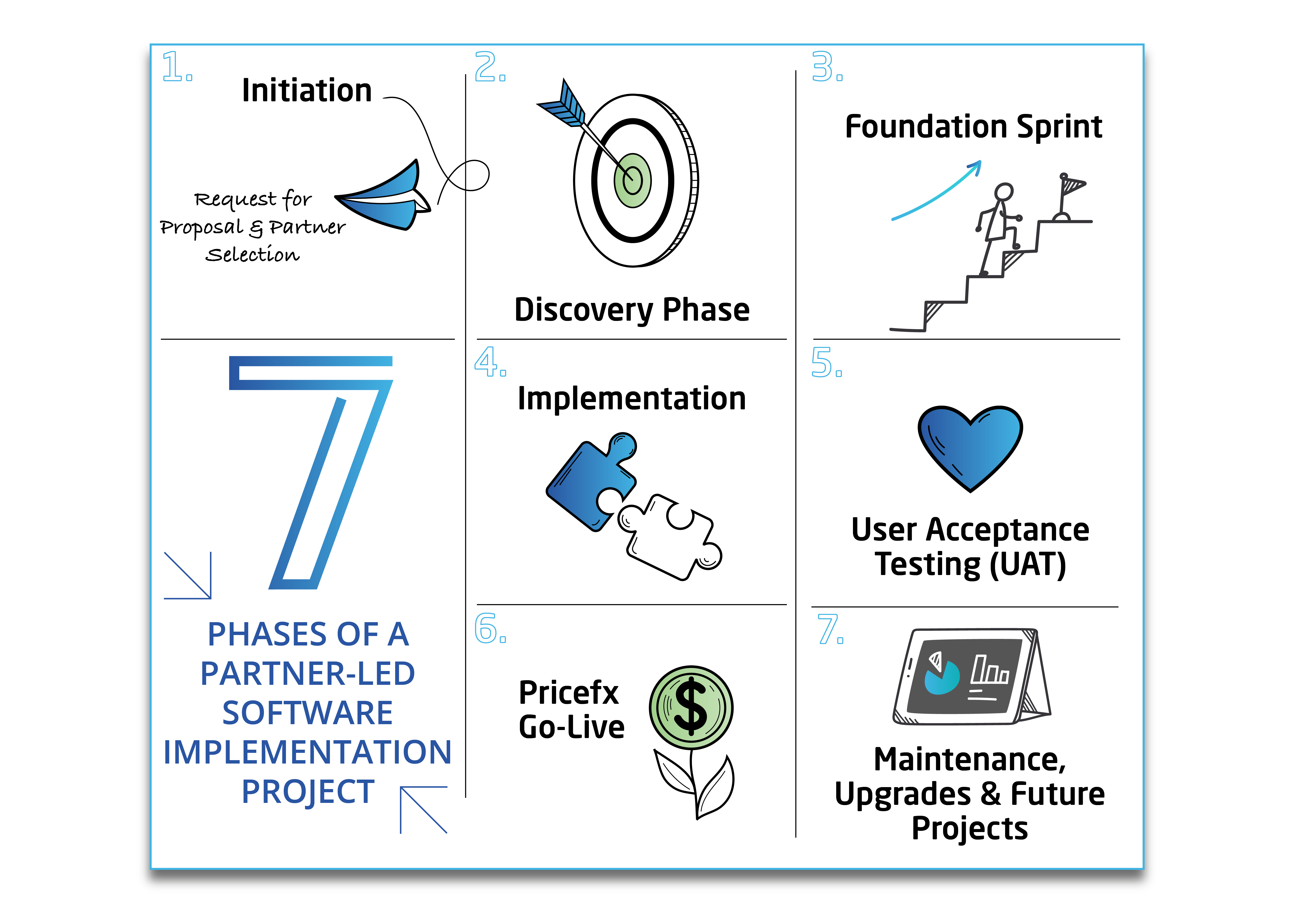 7-phases-of-a-partner-led-software-implementation-project