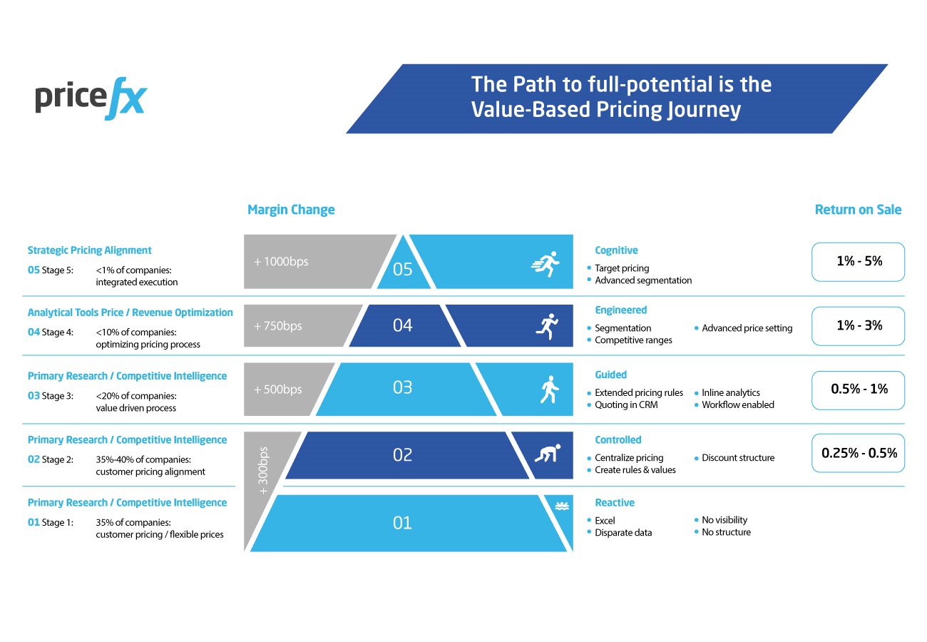 Pricefx-The-Path-to-Full-Potential-is-the-Value-Based-Pricing-Journey