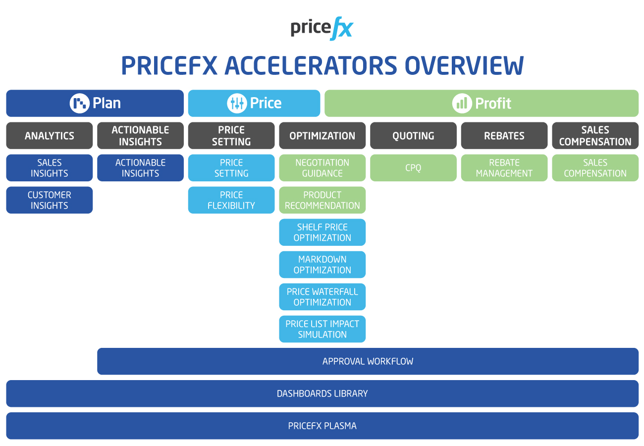 Pricefx-Choices-The-3P-s-Accelerators-Plasma-and-Optian